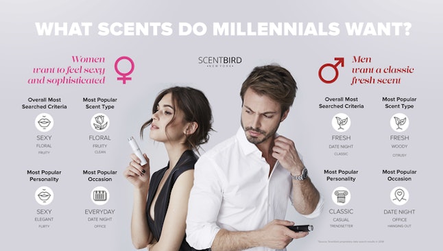 What Are The Most Popular Scent Types Among Millennials In 2017 Heres What People Look For In