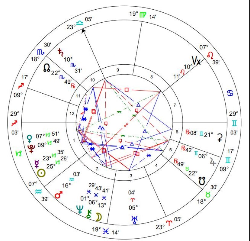 A picture of Astrological Chart