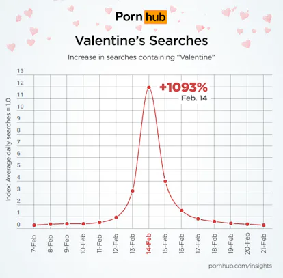 The Most Popular Valentine's Day Porn Searches, According To Pornhub