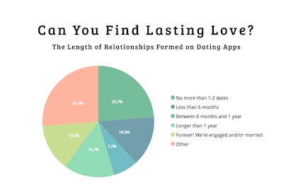 Long term relationship length