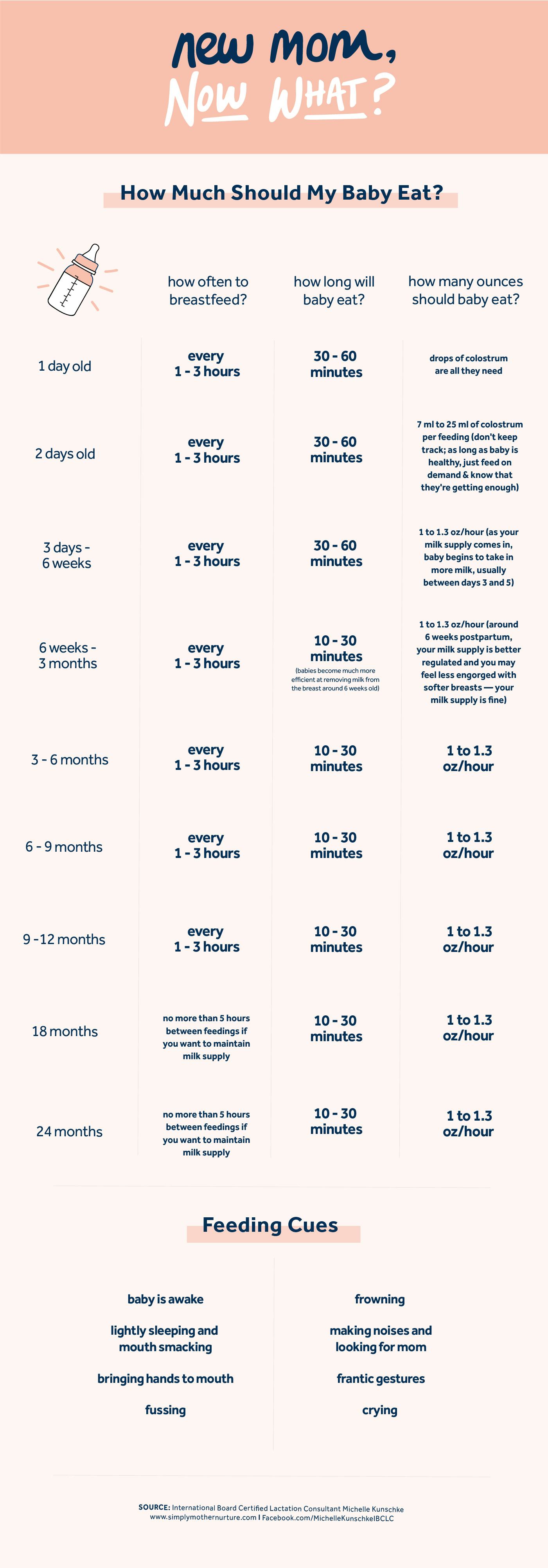 How much should a 5 week online old eat