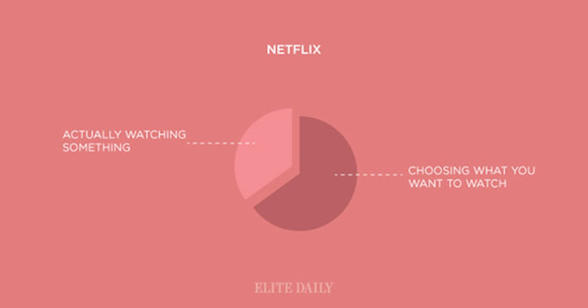 14 Charts And Graphs That Perfectly Sum Up The Life Of A 20-Something