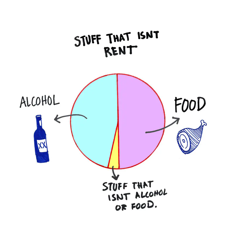 These Graphs Show Exactly How You Waste Your Money Each Month