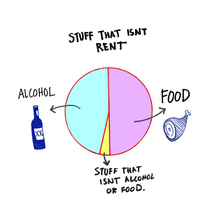 These Graphs Show Exactly How You Waste Your Money Each Month