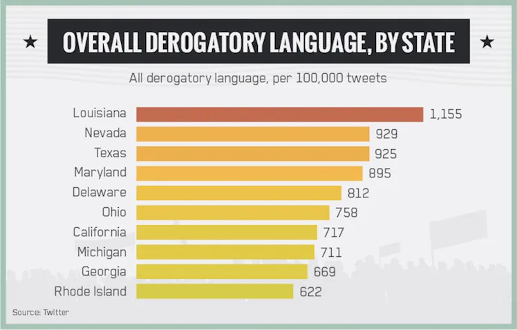 State Racism Index Here Are The Most And Least Racist States, According To Twitter