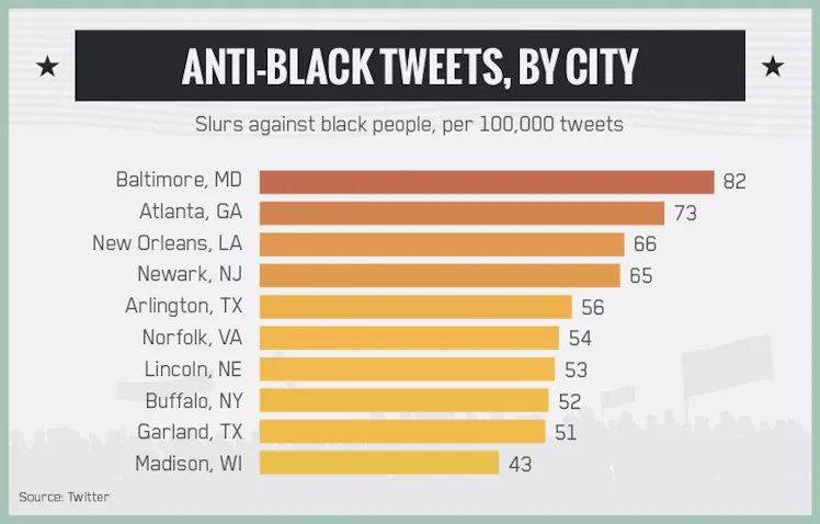 State Racism Index Here Are The Most And Least Racist States, According To Twitter