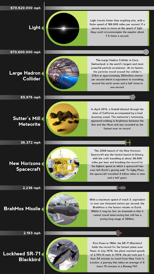 Objects That Go Fast This Infographic Shows You The 18 Fastest Things In The World