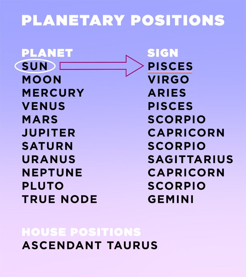 How To Interpret Your Astrological Birth Chart