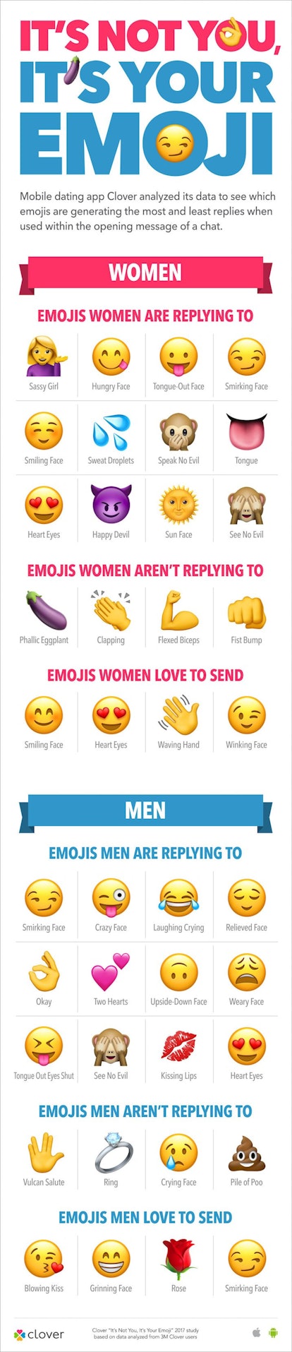 If You Want To Get Laid, You Should Be Using These Emojis While Texting