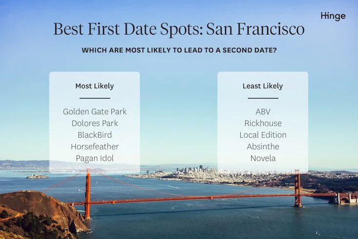 The Most Successful First Date Spots In Every City