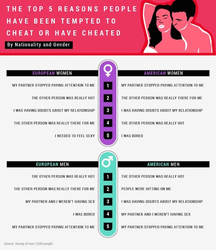 Why Do People Cheat? Men And Women Have Different Reasons