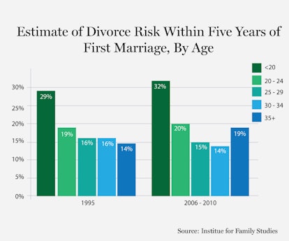 fatherly_institute_for_family_studies_divorce_risk