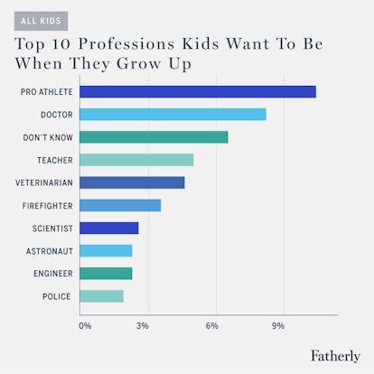What Kids Want To Be When They Grow Up