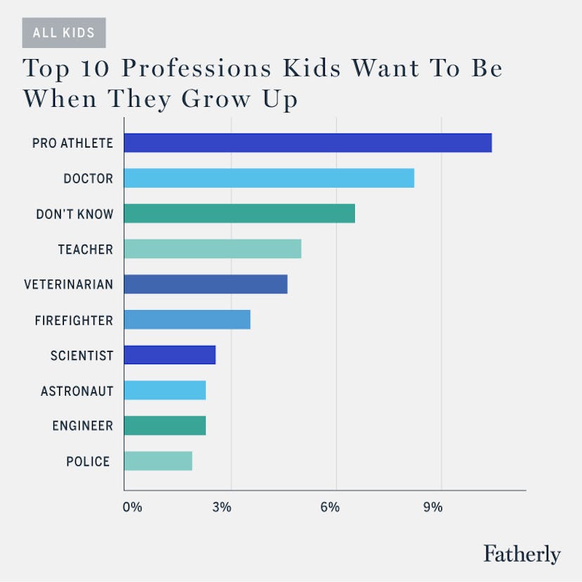 What Kids Want To Be When They Grow Up