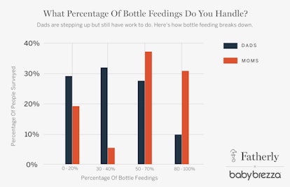 Baby Brezza Fathers And Bottle Feeding Survey