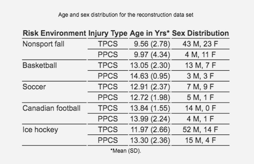 head injuries age and sex distribution