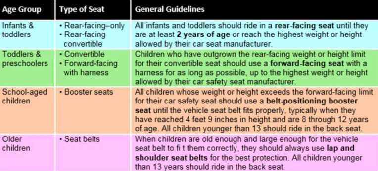 AMERICAN ACADEMY OF PEDIATRICS CAR SEAT GUIDELINES 2022 visual data 7