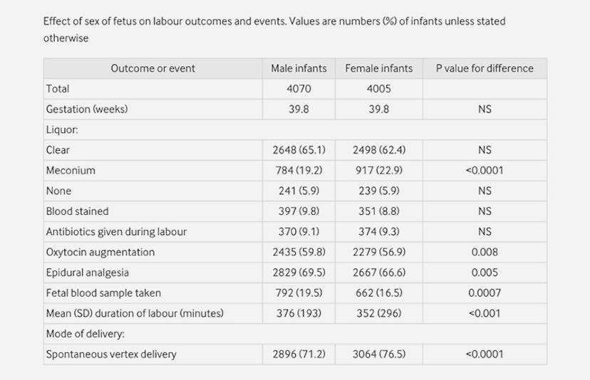 Effect of fetal sex on labour and delivery: retrospective review