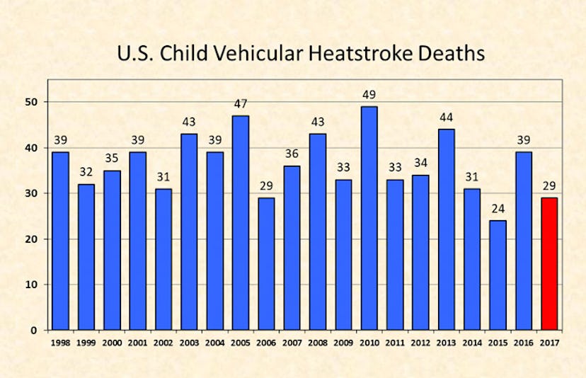 US Child Vehicular Heatstroke Deaths