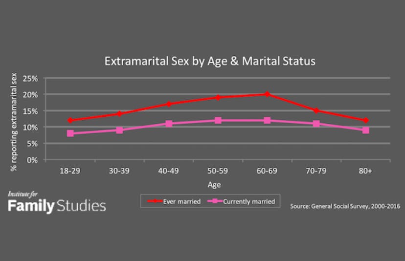 extramarital sex by age and marital status