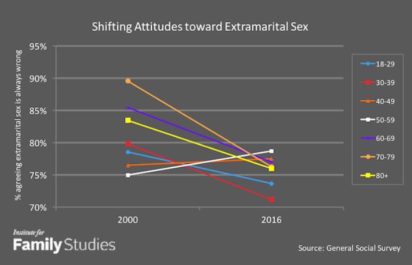 shifting attitudes toward extramarital sex