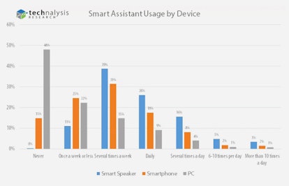 smart assistant usage by device