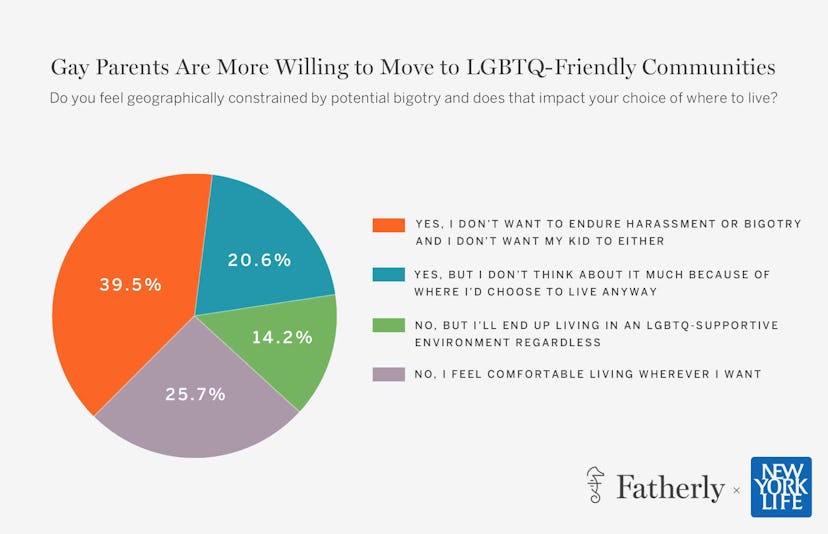 gay fathers survey new york life fatherly