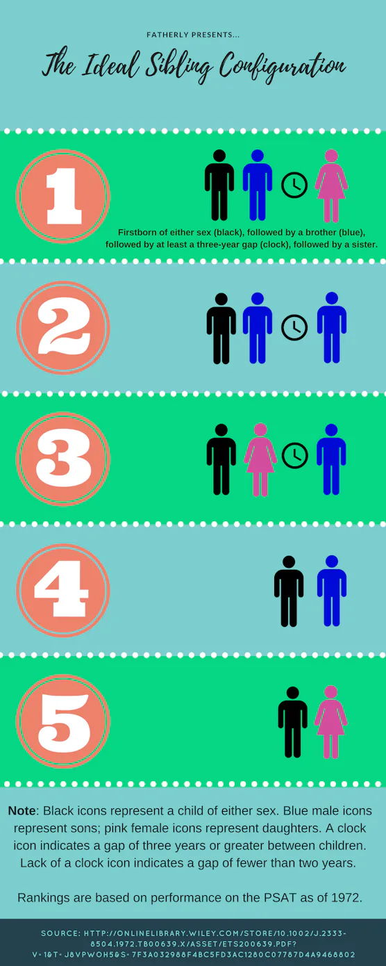 Sibling Ranking Chart Data Shows That The Best Sibling Arrangement Is XB-S