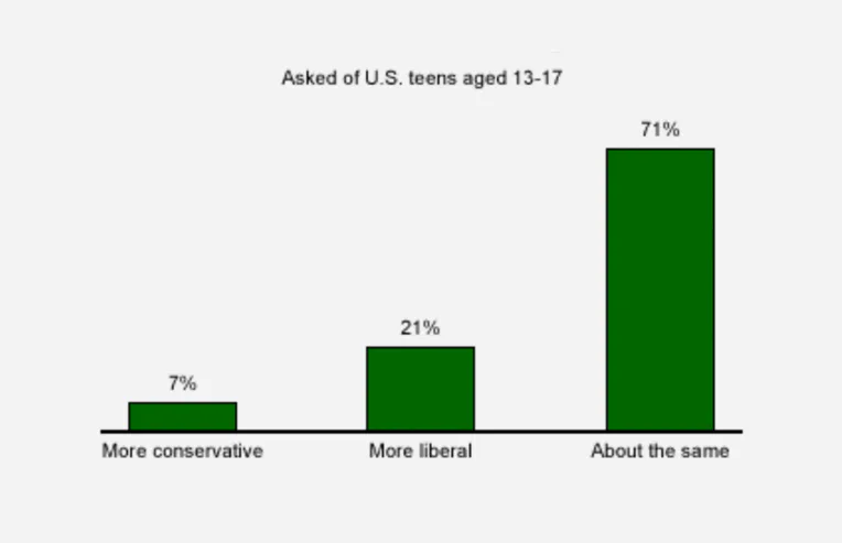Democrats Aren’t Having Babies, And Now There’s A Political Fertility Gap