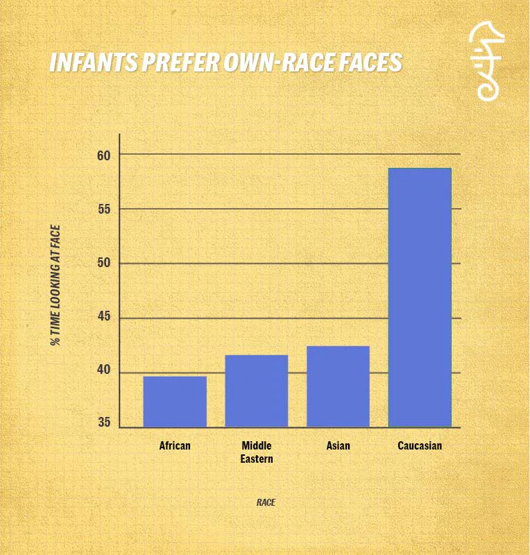 Science Proves Little Kids Are Racist Even When Their Parents Are Not