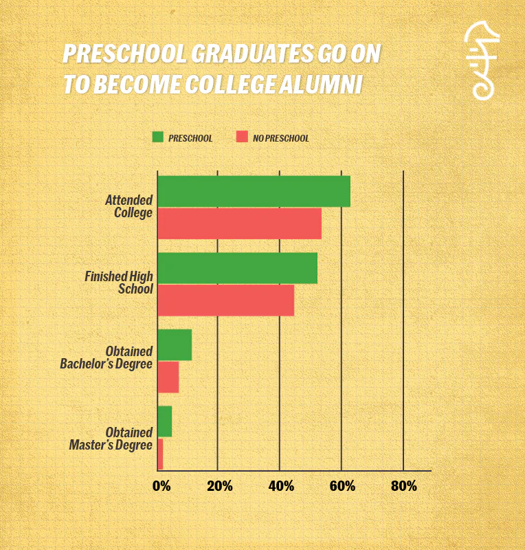 Data on Preschool and Education Shows Pre-K Helps Kids and Society