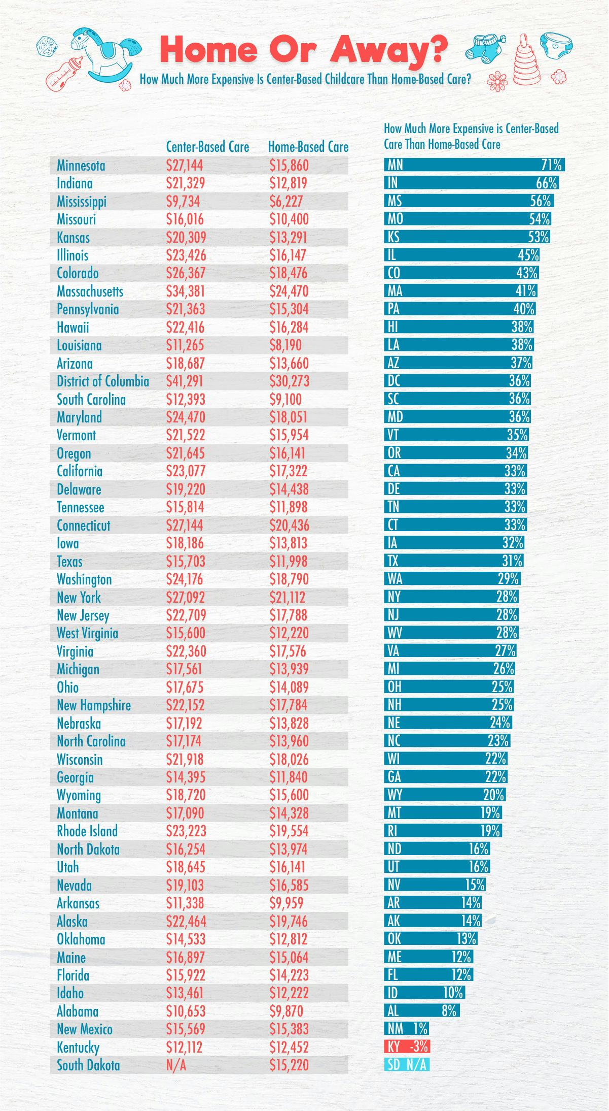 This Map Shows The Average Cost Of Child Care In Each State