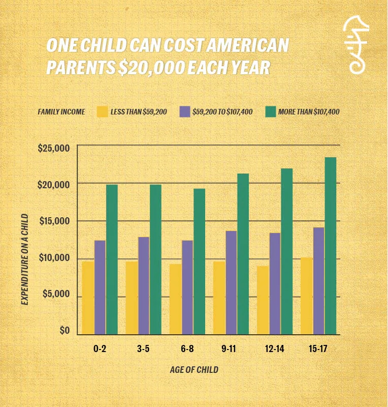 How Much It Costs To Raise One Child, According to Government Data
