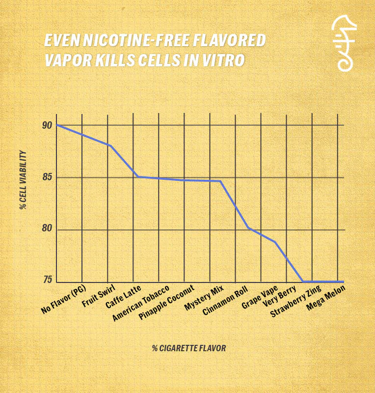 Scientific Data Shows That Juuling and Vaping Has Health Risks for Teens