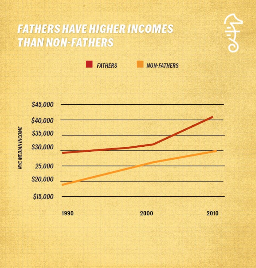 ff fatherhood 3 Graph showing how fathers have higher incomes than non-fathers