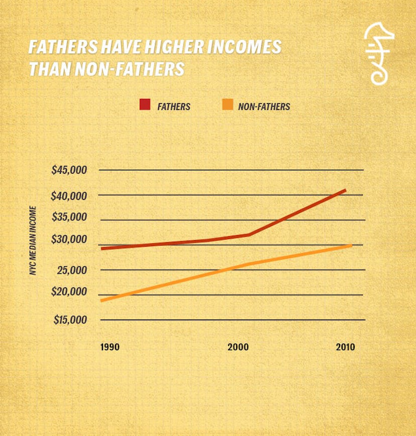 Graph showing how fathers have higher incomes than non-fathers