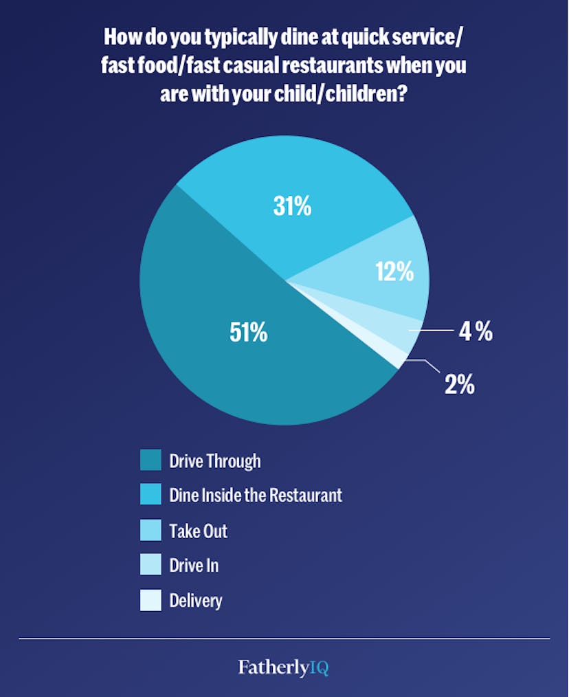 A pie chart depicting in percentages what kind of delivery service families use when relying on fast...