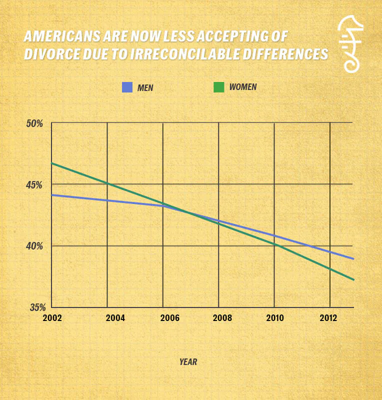 Everything You Need To Know About The Ever-Changing Divorce Rate