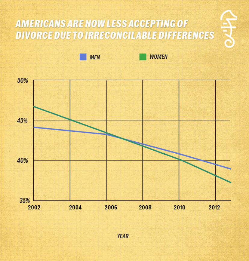 Lower Divorce Rates Everything You Need To Know About The Ever-Changing Divorce Rate