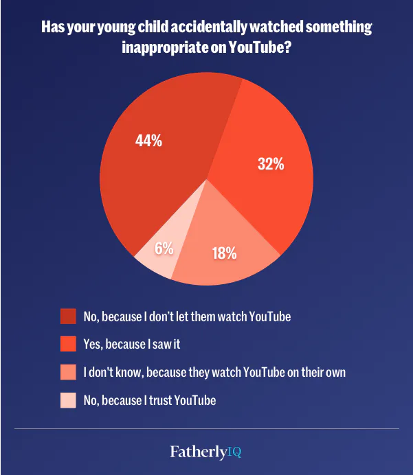 After Pedophile and #ElsaGate Scandals, Parents Let Kids Watch YouTube