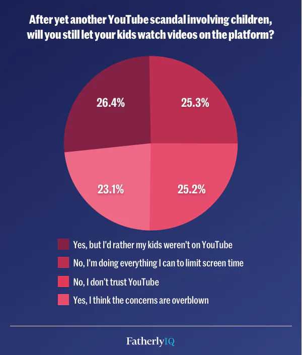 After Pedophile and #ElsaGate Scandals, Parents Let Kids Watch YouTube