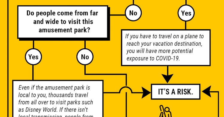 Screenshot of a decision tree about whether you should take your kid to Disney World