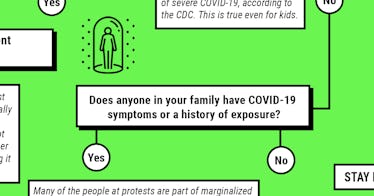 Snapshot of a decision tree about whether you should take your kid to a protest