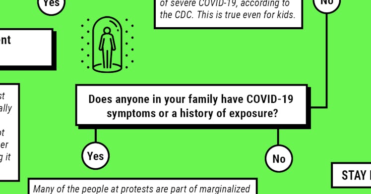 Snapshot of a decision tree about whether you should take your kid to a protest