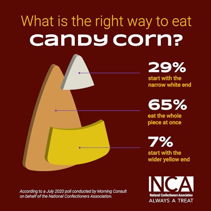 A diagram showing the right way to eat candy corn