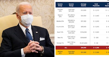 A collage of Biden and the stimulus package placed side by side |The stimulus will benefit American ...