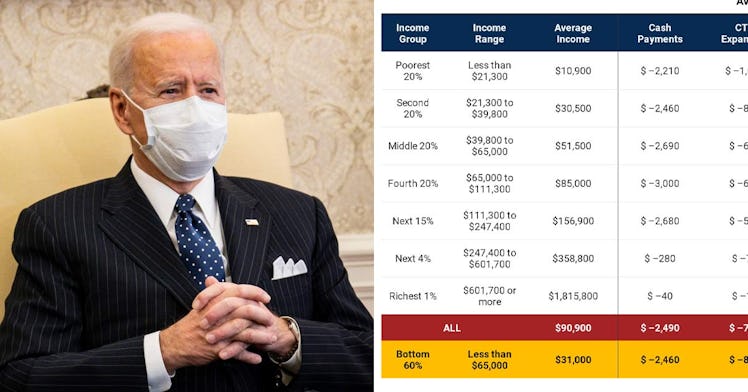 A collage of Biden and the stimulus package placed side by side |The stimulus will benefit American ...