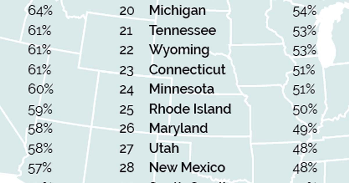 Americans Rank The 50 States, From Best To Worst