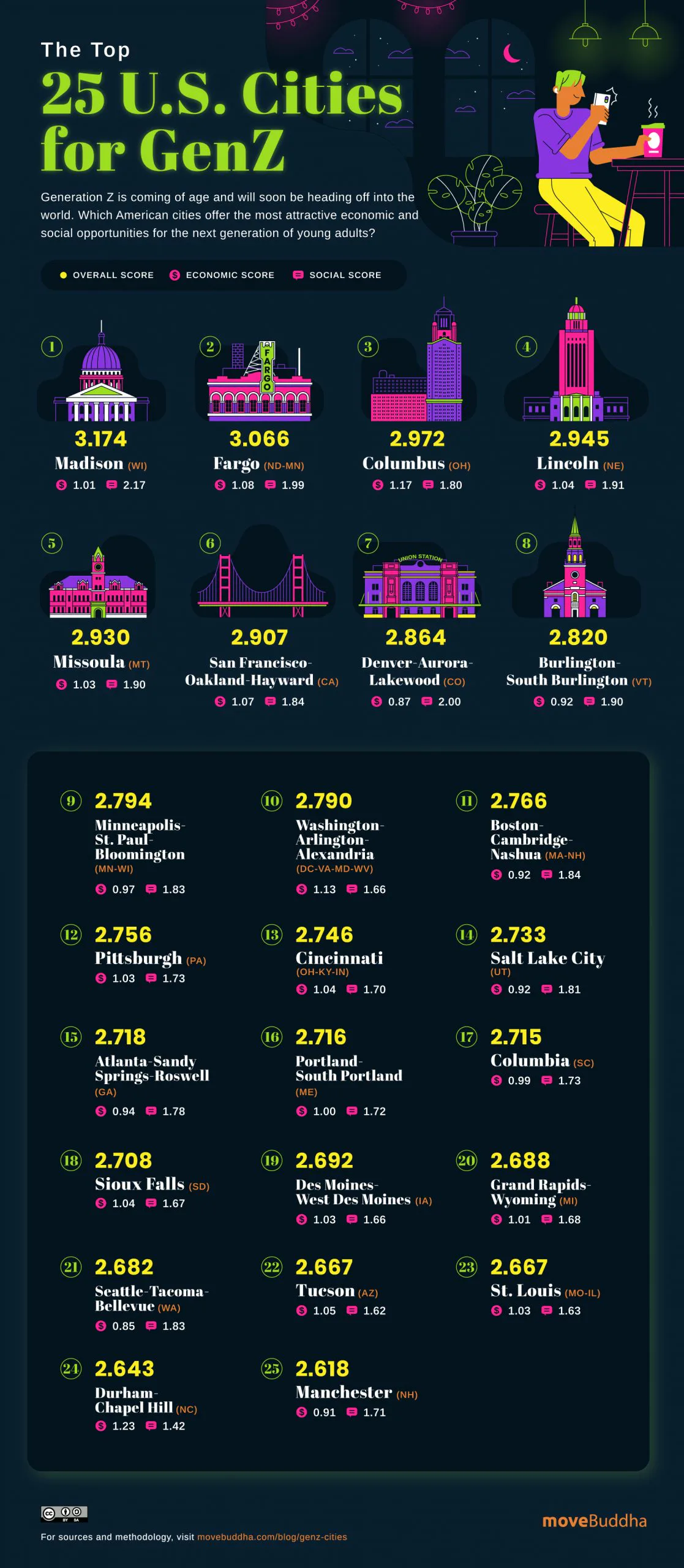 Gen Z Are More Likely To Move To These Cities, Data Shows
