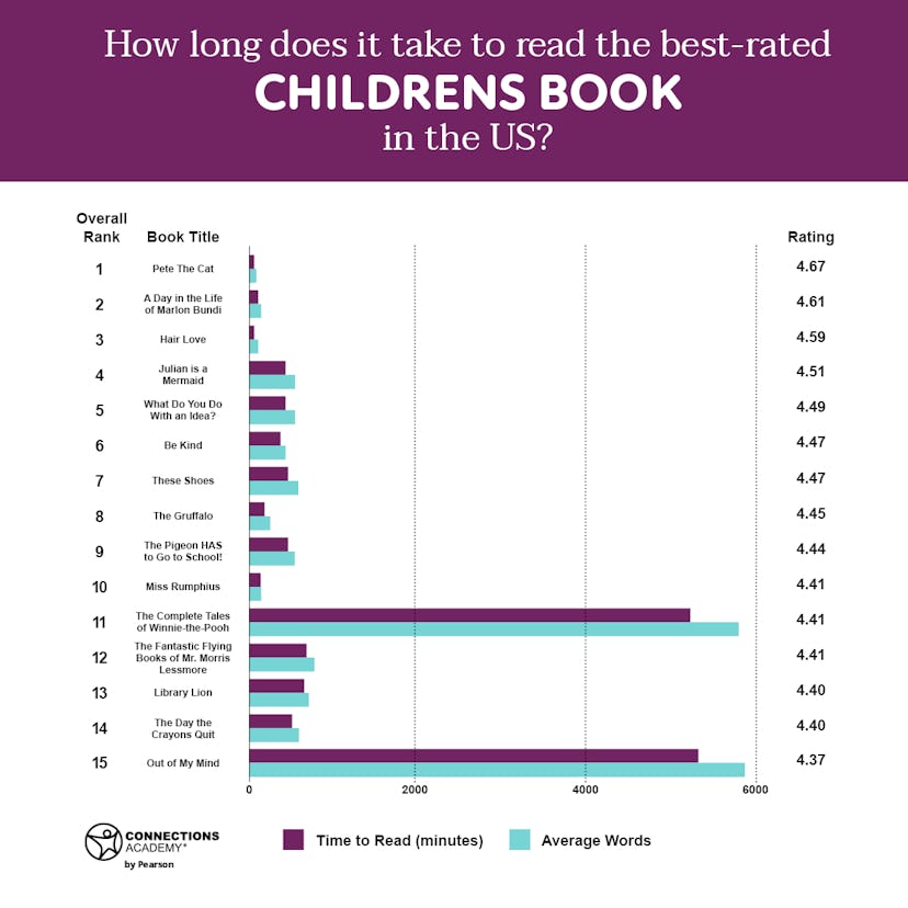 Chart that shows how long it takes to read popular kids books.
